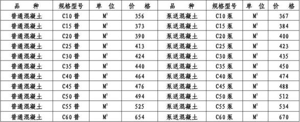 2014年上半年三亚商品混凝土配送销售价格(备案)表分析